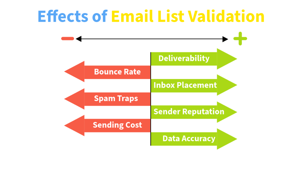 infographic showing effects of email list validation including lower bounce rate fewer spam traps improved inbox placement sender reputation and email deliverability