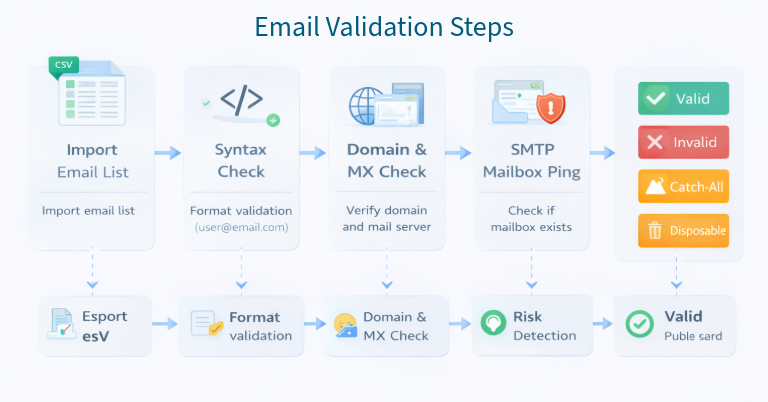 Email validation flow diagram showing syntax check, domain and MX record verification, SMTP mailbox check, and classification of valid, invalid, catch-all, and disposable emails